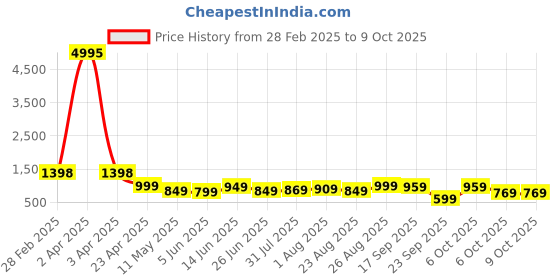 myntra.com CODEZ Boys 5 T-shirt codez Price History Graph from 28 Feb 2025 to 9 Oct 2025