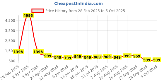 myntra.com CODEZ Boys 5 T-shirt codez Price History Graph from 28 Feb 2025 to 4 Oct 2025