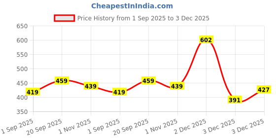 myntra.com CODEZ Boys Brand Logo Printed Polo Collar T-shirt codez Price History Graph from 1 Sep 2025 to 3 Dec 2025