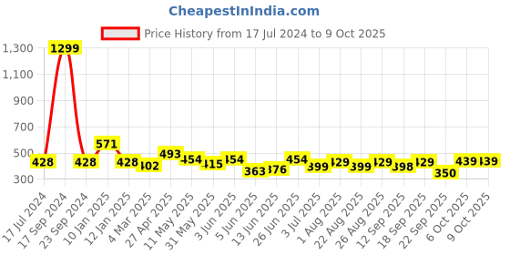 myntra.com CODEZ Boys Checked High Neck Applique T-shirt codez Price History Graph from 17 Jul 2024 to 9 Oct 2025
