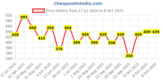 myntra.com CODEZ Boys Checked Polo Collar Extended Sleeves T-shirt codez Price History Graph from 17 Jul 2024 to 7 Oct 2025