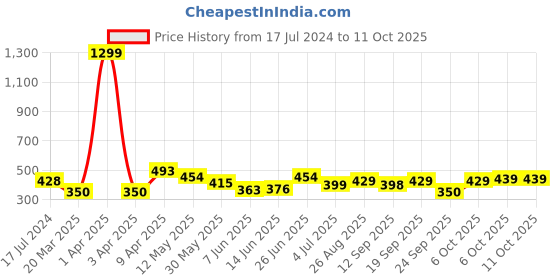myntra.com CODEZ Boys Checked Polo Collar T-shirt codez Price History Graph from 17 Jul 2024 to 10 Oct 2025
