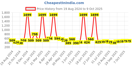 myntra.com CODEZ Boys Colorblocked Mid-Rise Track Pants codez Price History Graph from 19 Aug 2024 to 8 Oct 2025