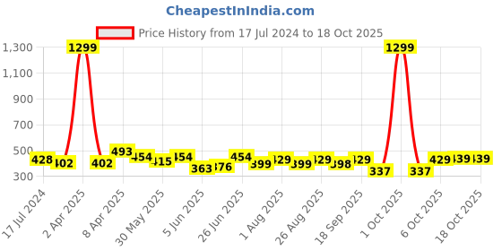 myntra.com CODEZ Boys Colourblocked High Neck T-shirt codez Price History Graph from 17 Jul 2024 to 17 Oct 2025