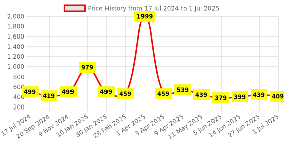 myntra.com CODEZ Boys Colourblocked Sweatshirt codez Price History Graph from 17 Jul 2024 to 1 Jul 2025