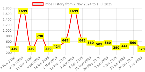 myntra.com CODEZ Boys Cotton Mid-Rise Shorts codez Price History Graph from 7 Nov 2024 to 1 Jul 2025