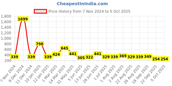 myntra.com CODEZ Boys Cotton Mid-Rise Shorts codez Price History Graph from 7 Nov 2024 to 4 Oct 2025