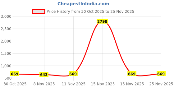 myntra.com CODEZ Boys Cotton Tshirts codez Price History Graph from 30 Oct 2025 to 25 Nov 2025