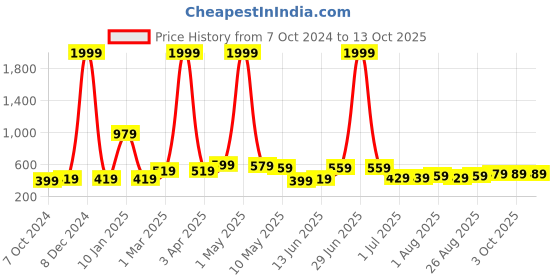 myntra.com CODEZ Boys Drop-Shoulder Sleeves Pure Cotton T-shirt codez Price History Graph from 7 Oct 2024 to 13 Oct 2025