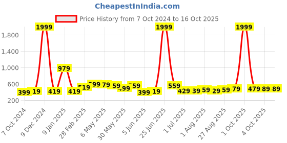 myntra.com CODEZ Boys Drop-Shoulder Sleeves Pure Cotton T-shirt codez Price History Graph from 7 Oct 2024 to 15 Oct 2025