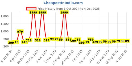 myntra.com CODEZ Boys Drop-Shoulder Sleeves Pure Cotton T-shirt codez Price History Graph from 6 Oct 2024 to 4 Oct 2025