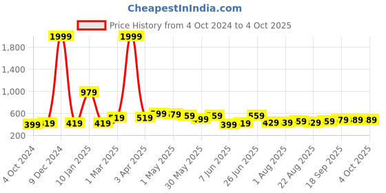 myntra.com CODEZ Boys Drop-Shoulder Sleeves Pure Cotton T-shirt codez Price History Graph from 4 Oct 2024 to 4 Oct 2025