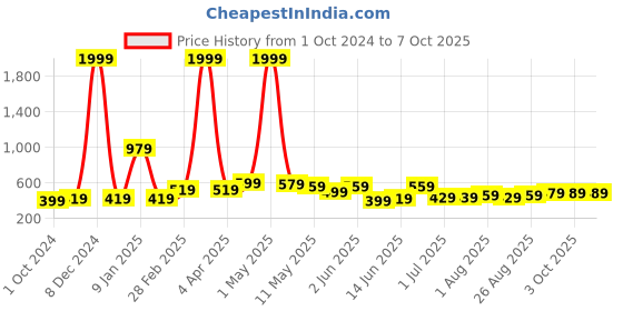 myntra.com CODEZ Boys Drop-Shoulder Sleeves Pure Cotton T-shirt codez Price History Graph from 1 Oct 2024 to 4 Oct 2025