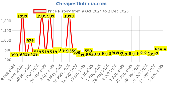 myntra.com CODEZ Boys Drop-Shoulder Sleeves Pure Cotton T-shirt codez Price History Graph from 9 Oct 2024 to 2 Dec 2025