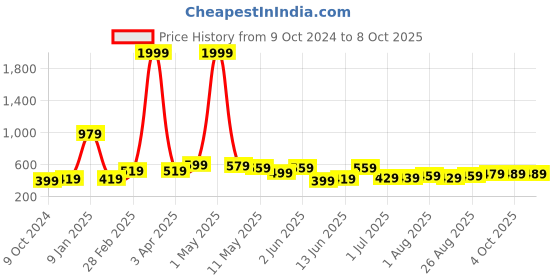 myntra.com CODEZ Boys Drop-Shoulder Sleeves Pure Cotton T-shirt codez Price History Graph from 9 Oct 2024 to 4 Oct 2025