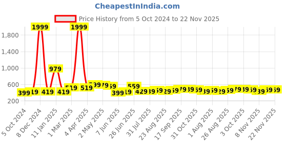 myntra.com CODEZ Boys Drop-Shoulder Sleeves Pure Cotton T-shirt codez Price History Graph from 5 Oct 2024 to 22 Nov 2025