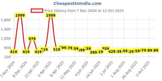 myntra.com CODEZ Boys Drop-Shoulder Sleeves Pure Cotton T-shirt codez Price History Graph from 7 Nov 2024 to 11 Oct 2025