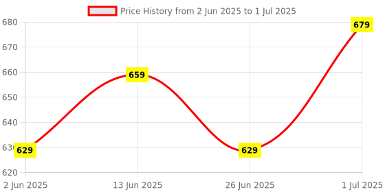 myntra.com CODEZ Boys Graphic Print Pack of 3 Regular Fit T-shirt codez Price History Graph from 2 Jun 2025 to 1 Jul 2025
