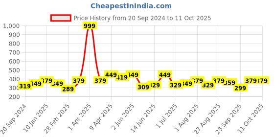 myntra.com CODEZ Boys Graphic Printed Cotton Applique T-shirt codez Price History Graph from 20 Sep 2024 to 8 Oct 2025
