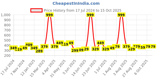 myntra.com CODEZ Boys Graphic Printed Cotton Round Neck T-shirt codez Price History Graph from 17 Jul 2024 to 15 Oct 2025