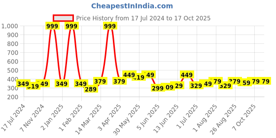 myntra.com CODEZ Boys Graphic Printed Cotton T-shirt codez Price History Graph from 17 Jul 2024 to 16 Oct 2025
