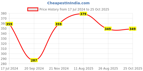 myntra.com CODEZ Boys Graphic Printed Cotton T-Shirt codez Price History Graph from 17 Jul 2024 to 24 Oct 2025