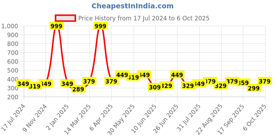 myntra.com CODEZ Boys Graphic Printed Cotton T-shirt codez Price History Graph from 17 Jul 2024 to 6 Oct 2025