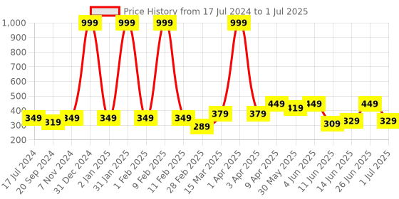 myntra.com CODEZ Boys Graphic Printed Cotton T-shirt codez Price History Graph from 17 Jul 2024 to 1 Jul 2025