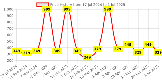 myntra.com CODEZ Boys Graphic Printed Cotton T-shirt codez Price History Graph from 17 Jul 2024 to 1 Jul 2025