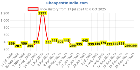 myntra.com CODEZ Boys Graphic Printed Cotton T-Shirt codez Price History Graph from 17 Jul 2024 to 5 Oct 2025