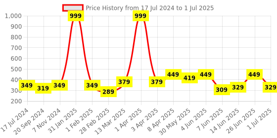myntra.com CODEZ Boys Graphic Printed Cotton T-shirt codez Price History Graph from 17 Jul 2024 to 1 Jul 2025