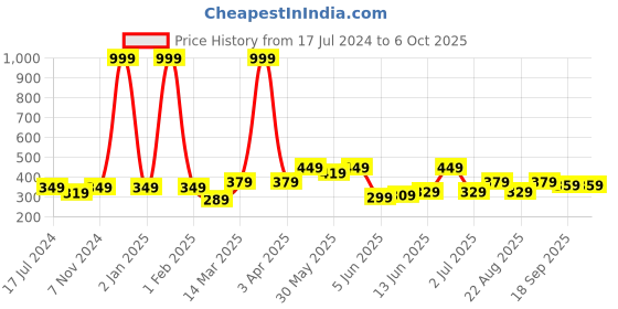 myntra.com CODEZ Boys Graphic Printed Cotton T-shirt codez Price History Graph from 17 Jul 2024 to 4 Oct 2025