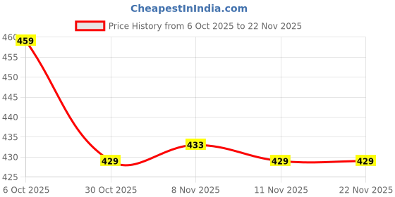 myntra.com CODEZ Boys Graphic Printed Round Neck Oversized T-shirt codez Price History Graph from 6 Oct 2025 to 20 Nov 2025