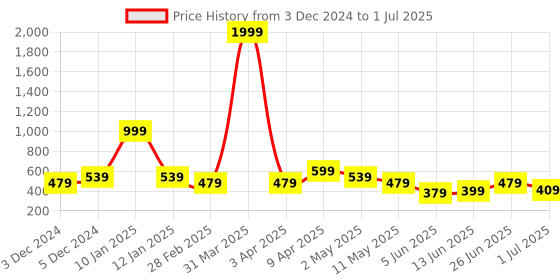 myntra.com CODEZ Boys Graphic Printed Round Neck Sweatshirt codez Price History Graph from 3 Dec 2024 to 1 Jul 2025