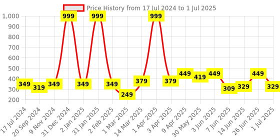 myntra.com CODEZ Boys Graphic Printed Short Sleeves Cotton T-shirt codez Price History Graph from 17 Jul 2024 to 1 Jul 2025