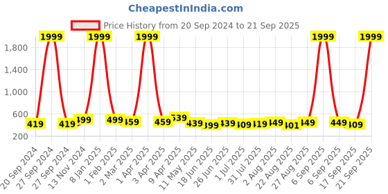 myntra.com CODEZ Boys Graphic Printed Sweatshirt codez Price History Graph from 20 Sep 2024 to 21 Sep 2025