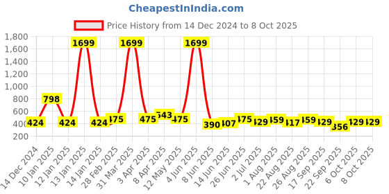 myntra.com CODEZ Boys High Neck Self Design Sweatshirt codez Price History Graph from 14 Dec 2024 to 7 Oct 2025