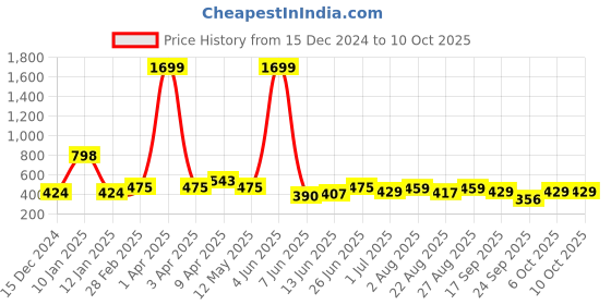 myntra.com CODEZ Boys High Neck Sweatshirt codez Price History Graph from 15 Dec 2024 to 9 Oct 2025