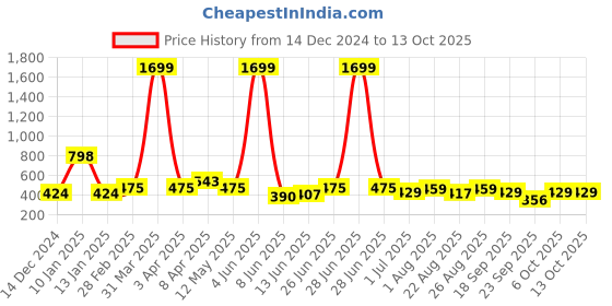 myntra.com CODEZ Boys High Neck Sweatshirt codez Price History Graph from 14 Dec 2024 to 13 Oct 2025
