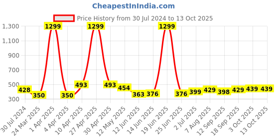 myntra.com CODEZ Boys High Neck T-shirt codez Price History Graph from 30 Jul 2024 to 12 Oct 2025