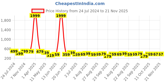 myntra.com CODEZ Boys Mid Rise Cotton Joggers codez Price History Graph from 24 Jul 2024 to 20 Nov 2025