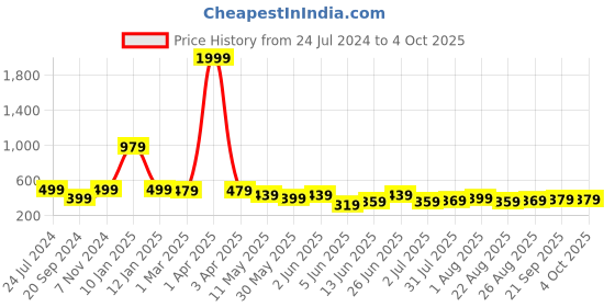 myntra.com CODEZ Boys Mid-Rise Cotton Joggers codez Price History Graph from 24 Jul 2024 to 4 Oct 2025