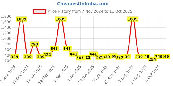 myntra.com CODEZ Boys Mid Rise Cotton Shorts codez Price History Graph from 7 Nov 2024 to 11 Oct 2025