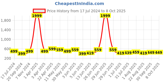 myntra.com CODEZ Boys Mid Rise Joggers codez Price History Graph from 17 Jul 2024 to 8 Oct 2025