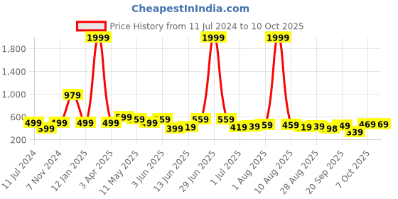 myntra.com CODEZ Boys Mid Rise Joggers codez Price History Graph from 11 Jul 2024 to 10 Oct 2025