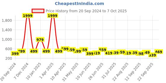 myntra.com CODEZ Boys Mid Rise Joggers codez Price History Graph from 20 Sep 2024 to 7 Oct 2025