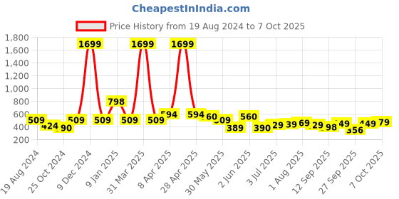 myntra.com CODEZ Boys Mid Rise Joggers codez Price History Graph from 19 Aug 2024 to 7 Oct 2025