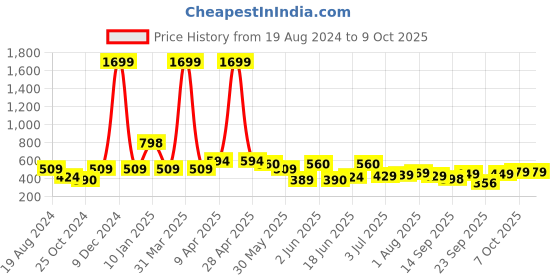 myntra.com CODEZ Boys Mid Rise Joggers codez Price History Graph from 19 Aug 2024 to 9 Oct 2025