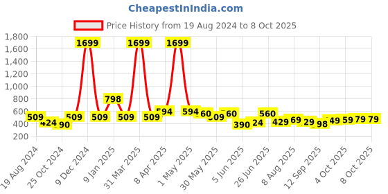 myntra.com CODEZ Boys Mid-Rise Joggers codez Price History Graph from 19 Aug 2024 to 7 Oct 2025