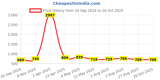 myntra.com CODEZ Boys Multicoloured Sports Printed Applique T-shirt codez Price History Graph from 20 Sep 2024 to 25 Oct 2025